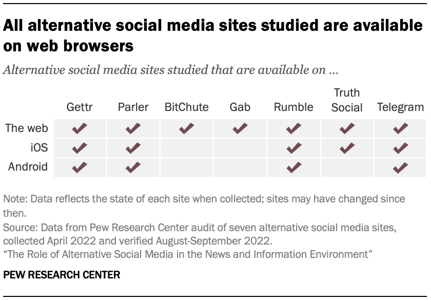 All alternative social media sites studied are available on web browsers