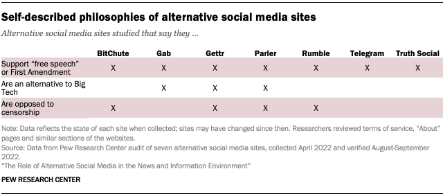 Self-described philosophies of alternative social media sites