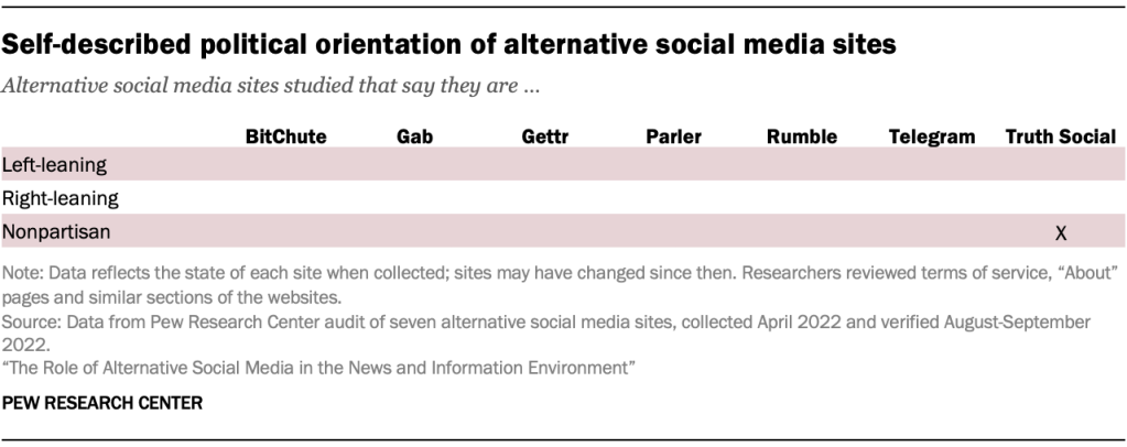 Self-described political orientation of alternative social media sites