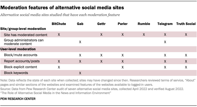 Moderation features of alternative social media sites