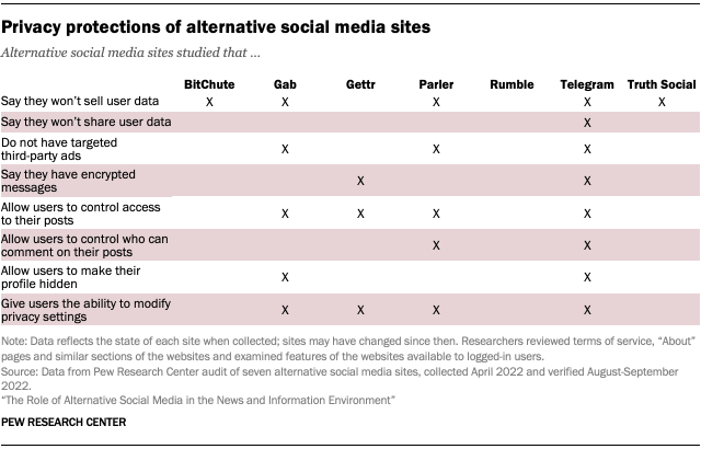 Privacy protections of alternative social media sites