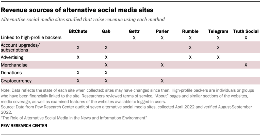 Revenue sources of alternative social media sites