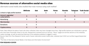 Table showing revenue sources of alternative social media sites