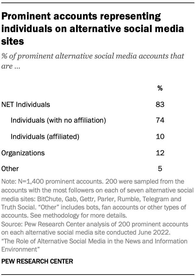 Prominent accounts representing individuals on alternative social media sites