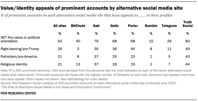 Value/identity appeals of prominent accounts by alternative social media site