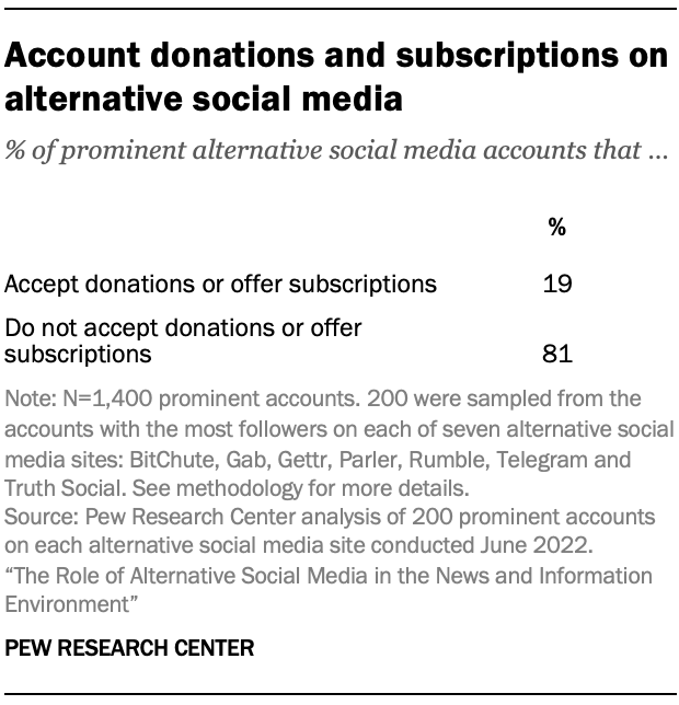Account donations and subscriptions on alternative social media