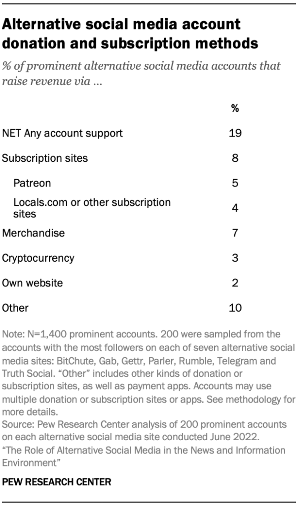 Alternative social media account donation and subscription methods