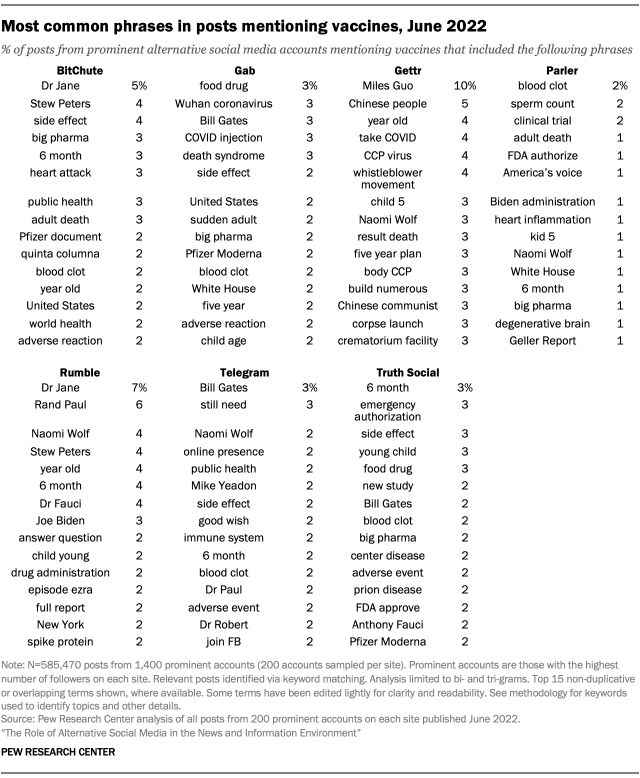 Most common phrases in posts mentioning vaccines, June 2022