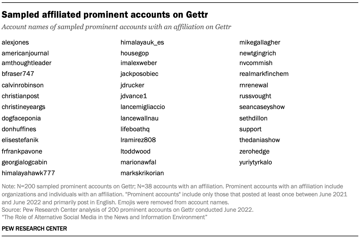 Table showing sampled affiliated prominent accounts of Gettr
