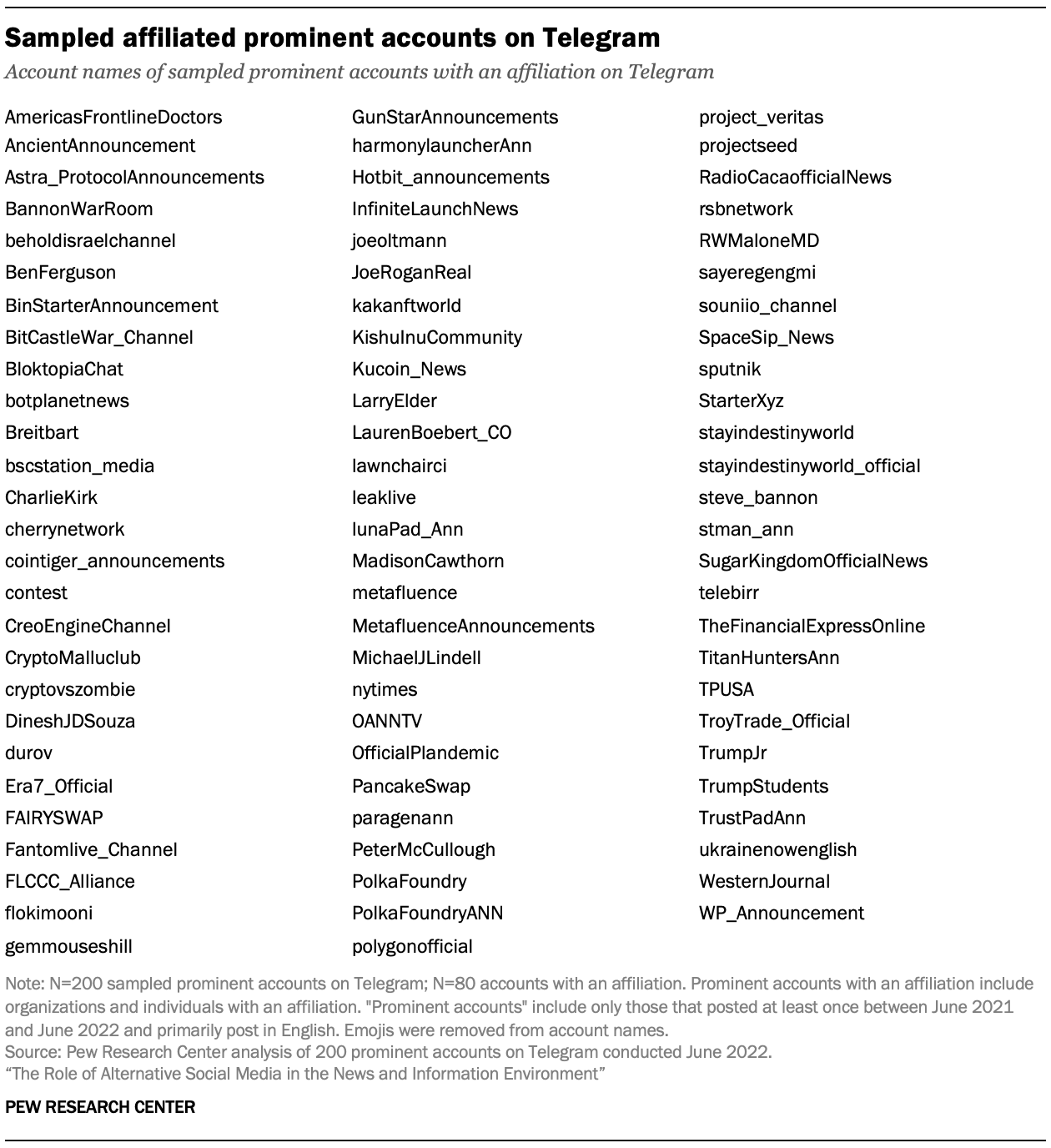 Table showing sampled affiliated prominent accounts on Telegram