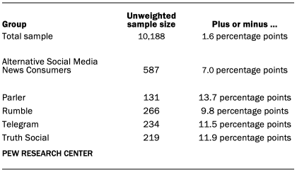 A table showing The unweighted sample sizes and the error attributable to sampling