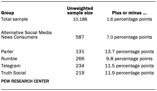 The unweighted sample sizes and the error attributable to sampling