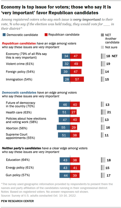 Chart shows economy is top issue for voters; those who say it is ‘very important’ favor Republican candidates