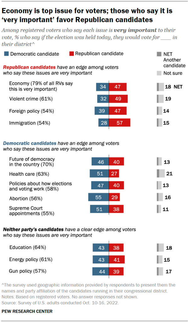Economy is top issue for voters; those who say it is ‘very important’ favor Republican candidates