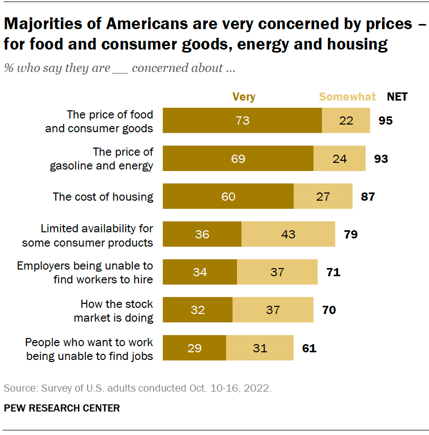 Majorities of Americans are very concerned by prices – for food and consumer goods, energy and housing