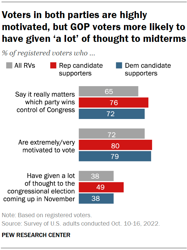 Voters in both parties are highly motivated, but GOP voters more likely to have given ‘a lot’ of thought to midterms