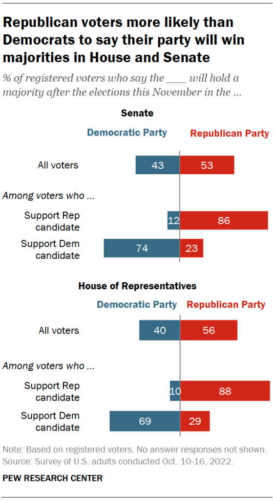 Republican voters more likely than Democrats to say their party will win majorities in House and Senate