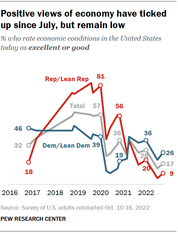 Positive views of economy have ticked up since July, but remain low