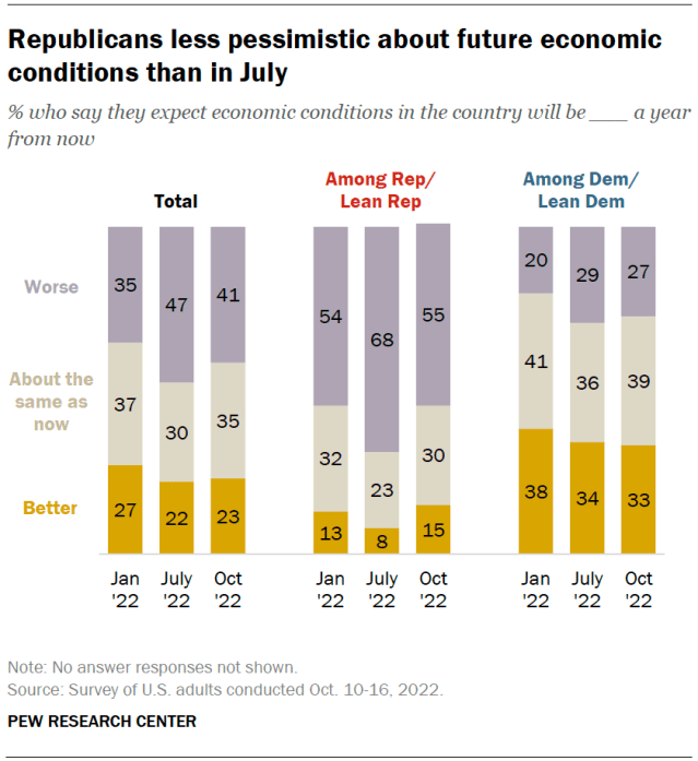Republicans less pessimistic about future economic conditions than in July