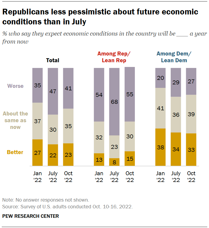 Republicans less pessimistic about future economic conditions than in July