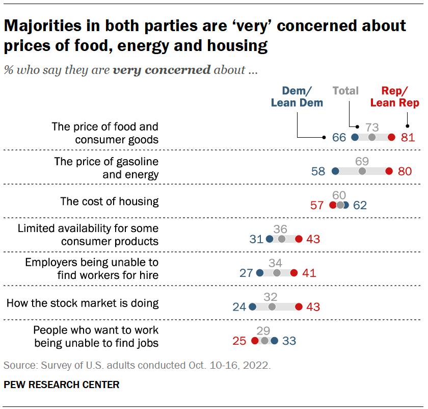 Majorities in both parties are ‘very’ concerned about prices of food, energy and housing