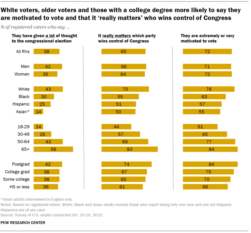 White voters, older voters and those with a college degree more likely to say they are motivated to vote and that it ‘really matters’ who wins control of Congress