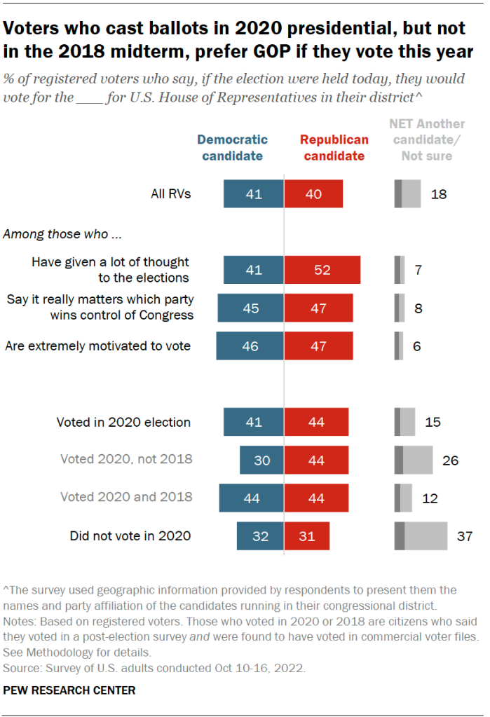 Voters who cast ballots in 2020 presidential, but not in the 2018 midterm, prefer GOP if they vote this year