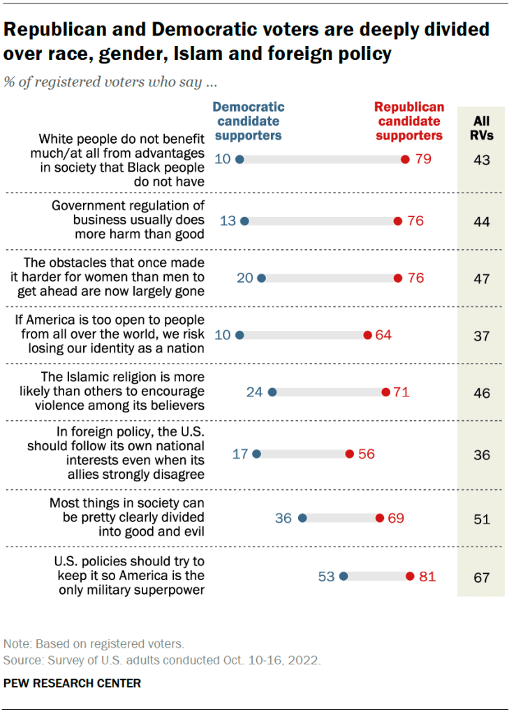Republican and Democratic voters are deeply divided over race, gender, Islam and foreign policy