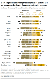 Chart shows most Republicans strongly disapprove of Biden’s job performance; far fewer Democrats strongly approve