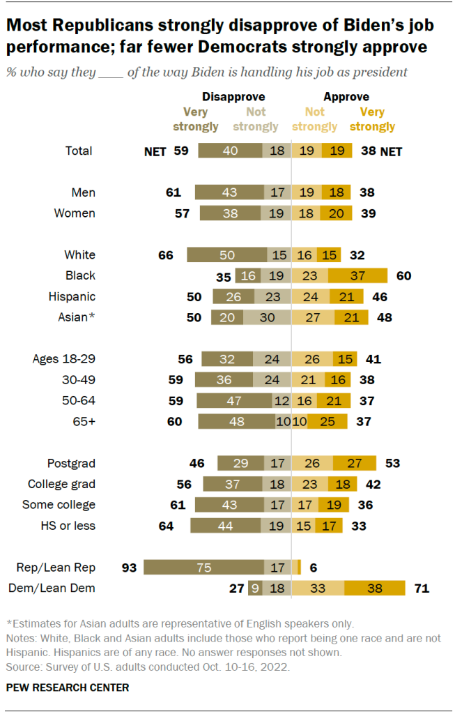 Most Republicans strongly disapprove of Biden’s job performance; far fewer Democrats strongly approve
