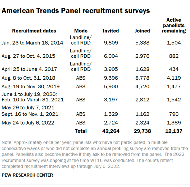 American Trends Panel recruitment surveys