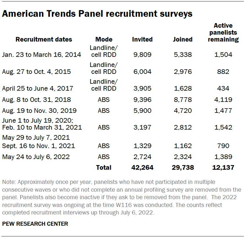 American Trends Panel recruitment surveys