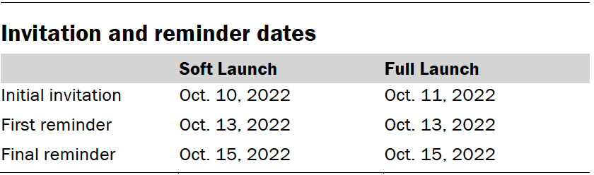 Invitation and reminder dates