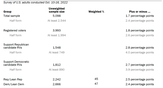 Unweighted sample sizes