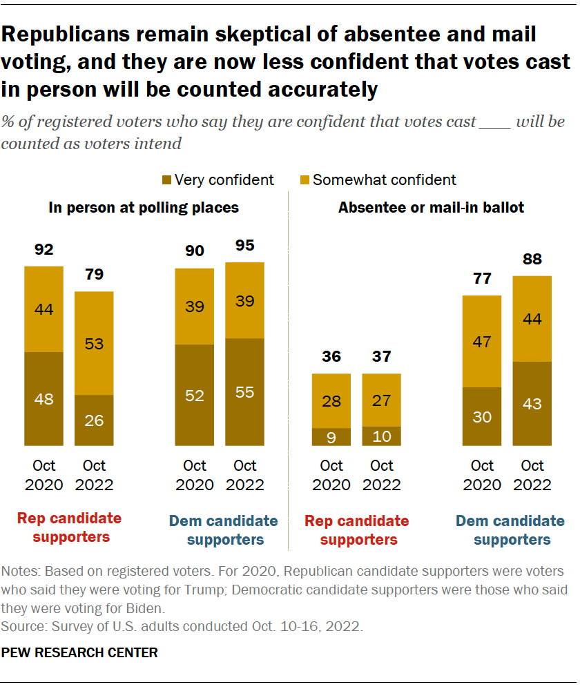 Republicans remain skeptical of absentee and mail voting, and they are now less confident that votes cast in person will be counted accurately