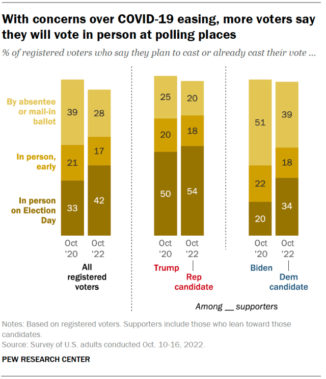 With concerns over COVID-19 easing, more voters say they will vote in person at polling places