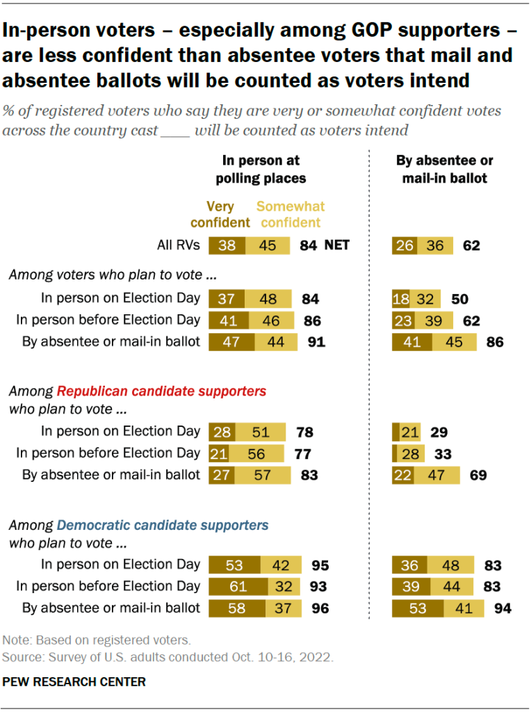 In-person voters – especially among GOP supporters – are less confident than absentee voters that mail and absentee ballots will be counted as voters intend