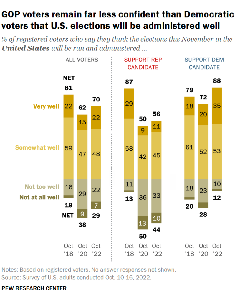 GOP voters remain far less confident than Democratic voters that U.S. elections will be administered well
