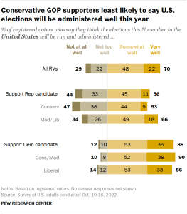 Chart shows conservative GOP supporters least likely to say U.S. elections will be administered well this year