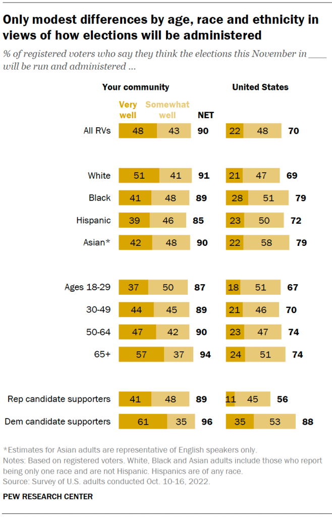Only modest differences by age, race and ethnicity in views of how elections will be administered