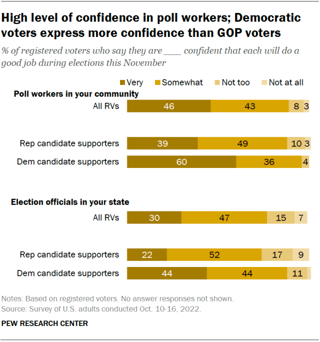 High level of confidence in poll workers; Democratic voters express more confidence than GOP voters