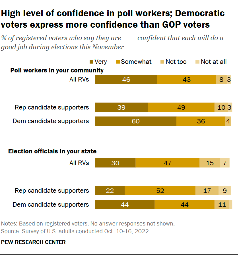 High level of confidence in poll workers; Democratic voters express more confidence than GOP voters