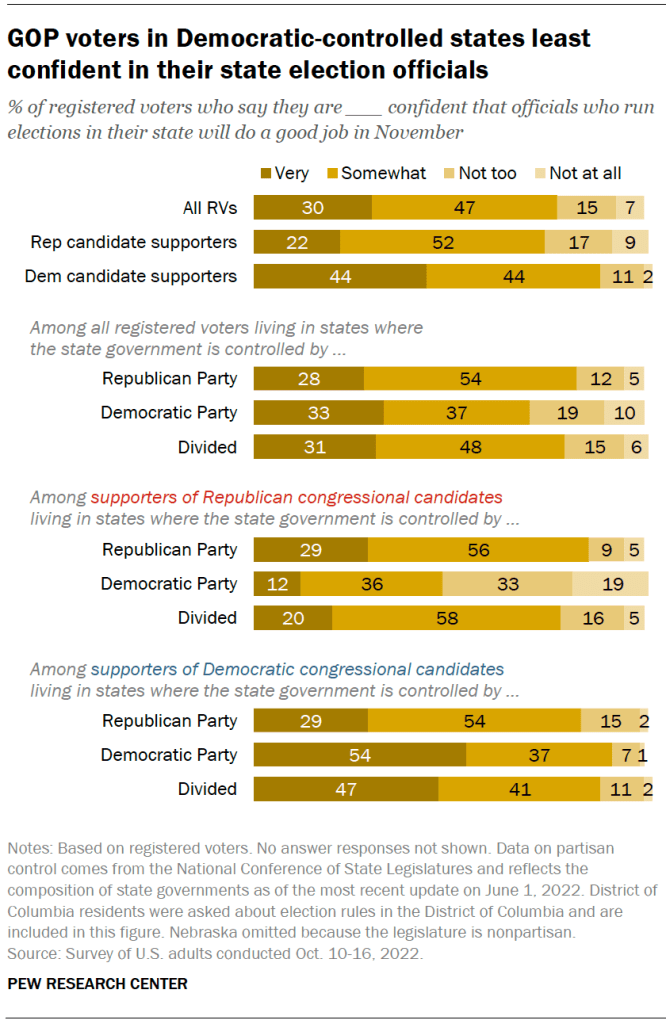 GOP voters in Democratic-controlled states least confident in their state election officials