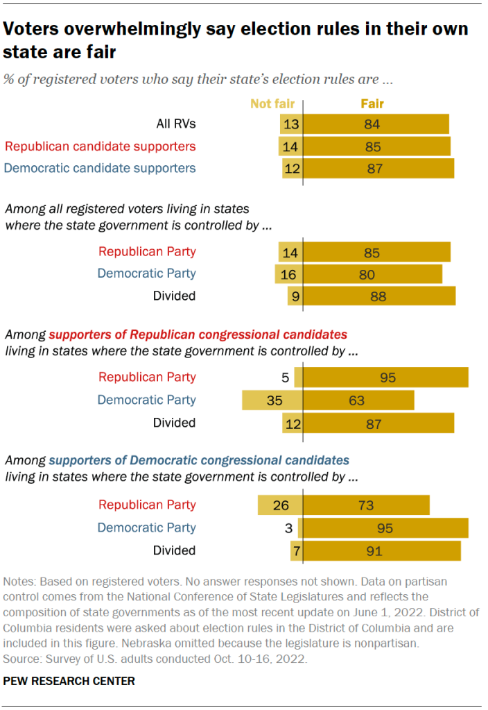 Voters overwhelmingly say election rules in their own state are fair