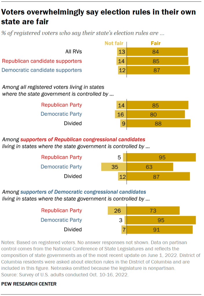 Voters overwhelmingly say election rules in their own state are fair