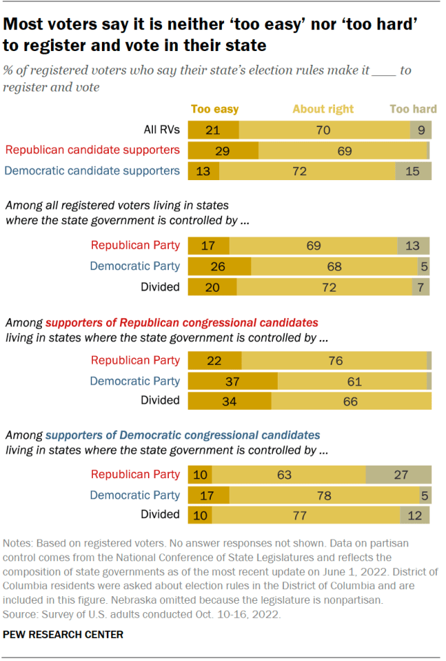 Most voters say it is neither ‘too easy’ nor ‘too hard’ to register and vote in their state