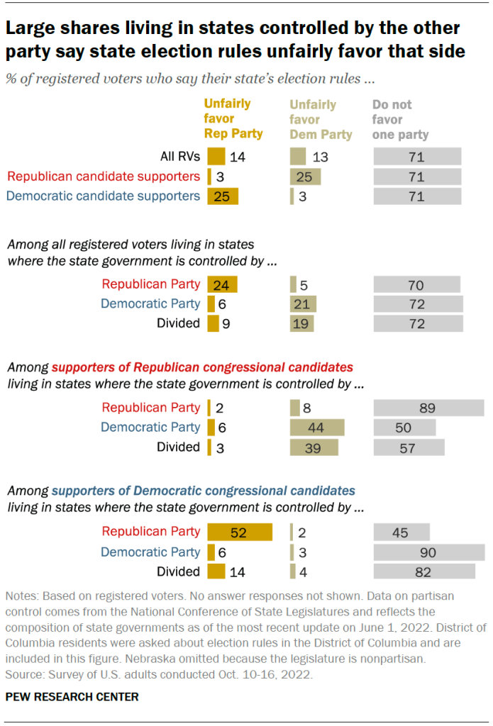 Large shares living in states controlled by the other party say state election rules unfairly favor that side