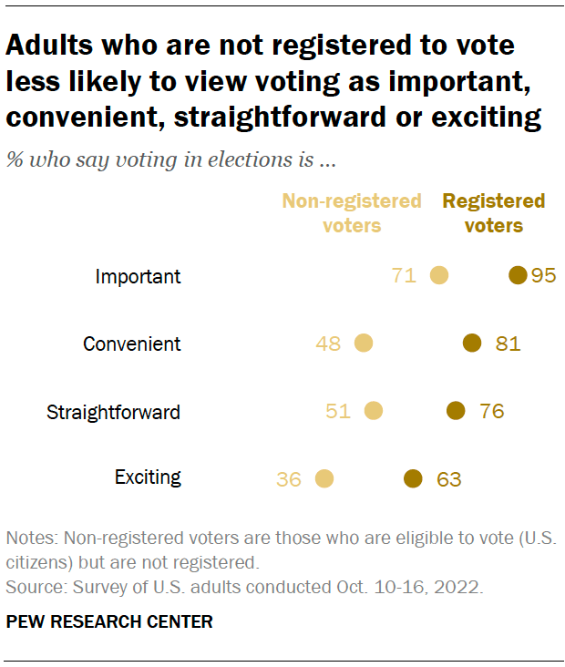 Adults who are not registered to vote less likely to view voting as important, convenient, straightforward or exciting