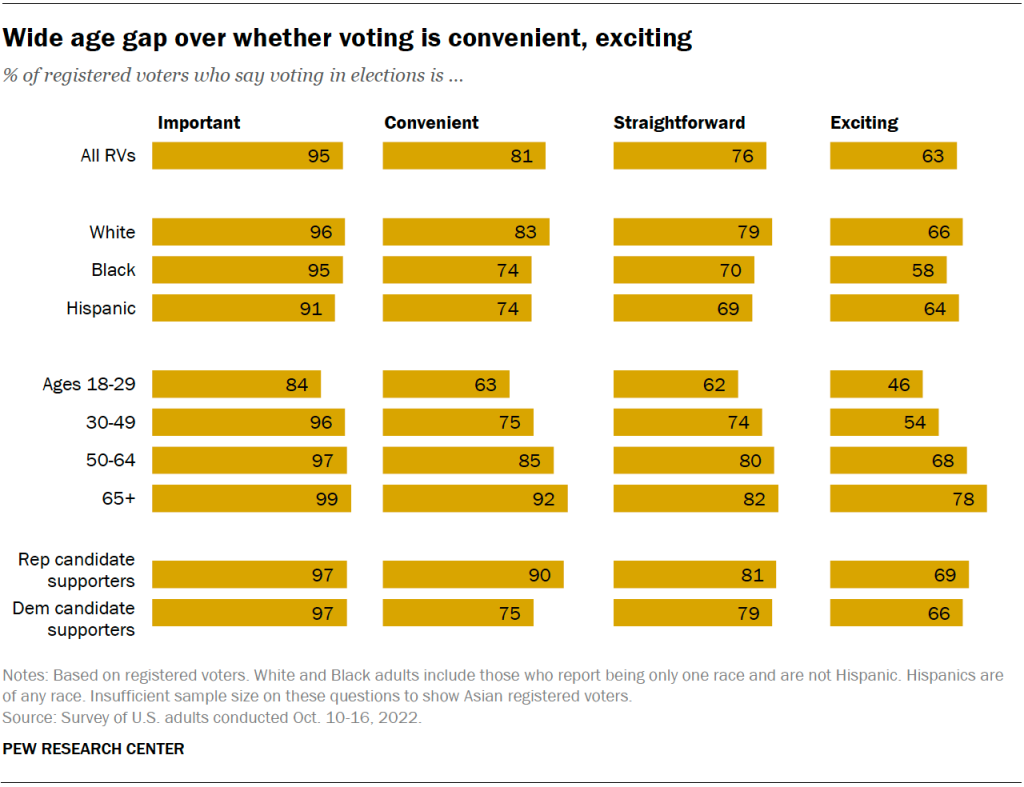 Wide age gap over whether voting is convenient, exciting