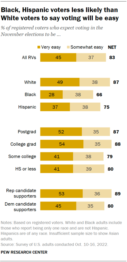 Black, Hispanic voters less likely than White voters to say voting will be easy